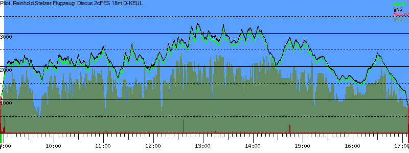Barometer